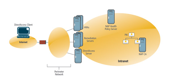 HRA と修復サーバーがインターネット上に配置されている場合の DirectAccess と NAP の構成