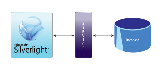 図 1: Silverlight はクライアント側でサービスに接続できる