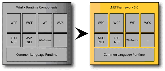 図1 : WinFX と.NET Framework 3.0 の構成の対比
