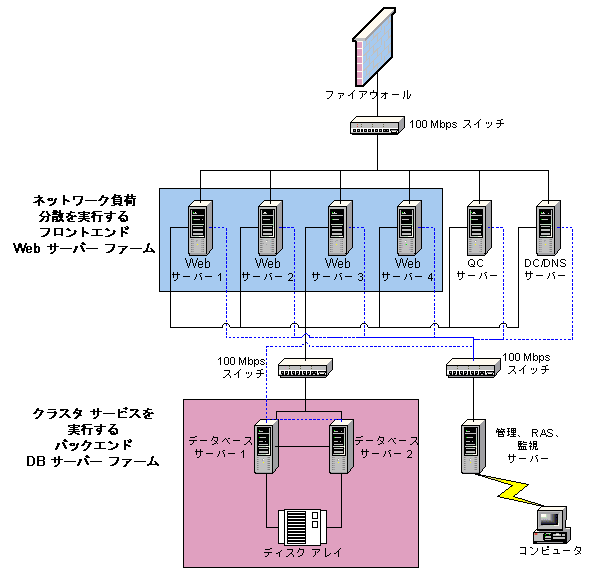 Cc966579.d5clustering01(ja-jp,MSDN.10).gif