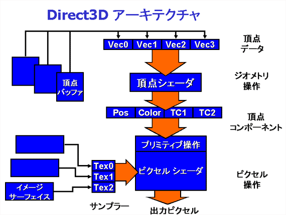 Figure 1. The DirectX 8.0 programmable pipeline architecture