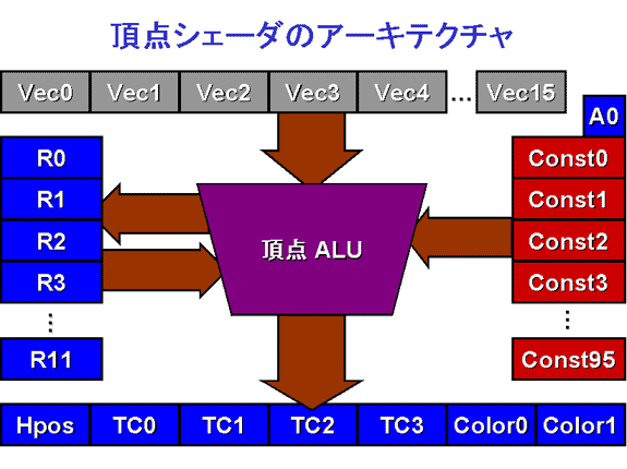 Figure 2. Vertex shader architecture