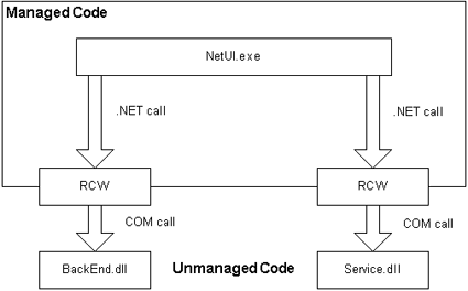 Calling unmanaged code with RCWs.