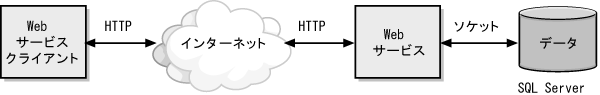 図10-1　Webサービスのシナリオの例