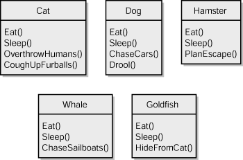 図2-2　動物をモデル化する単純なクラス