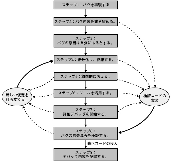 図1－1 デバッギングプロセス