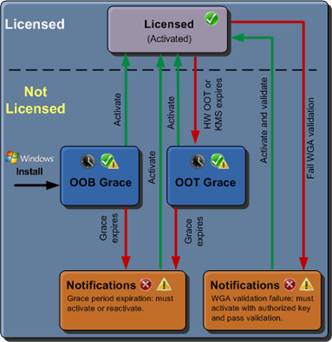 Figure 6   License states