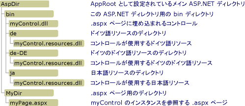 メイン ASP.NET ディレクトリ、AppRoot として設定