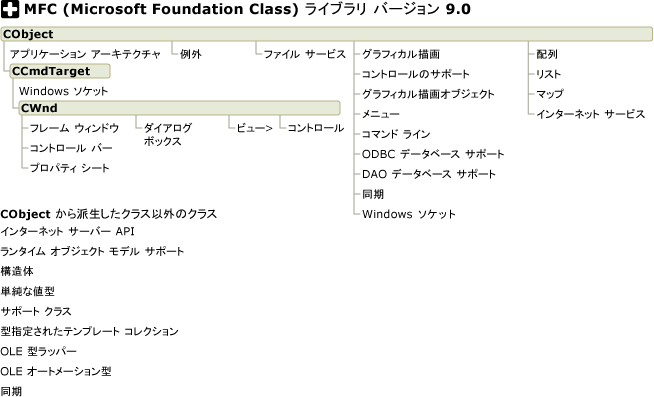 MFC 階層グラフ カテゴリ