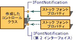 複数のフォント オブジェクト インターフェイスの実装