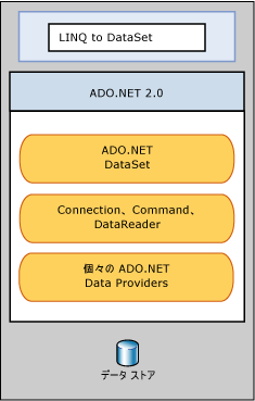 LINQ to DataSet は ADO.NET プロバイダに基づいています。