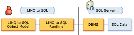 LINQ to SQL オブジェクト モデル