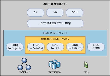 LINQ to ADO.NET の概要