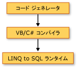 コード ジェネレータ