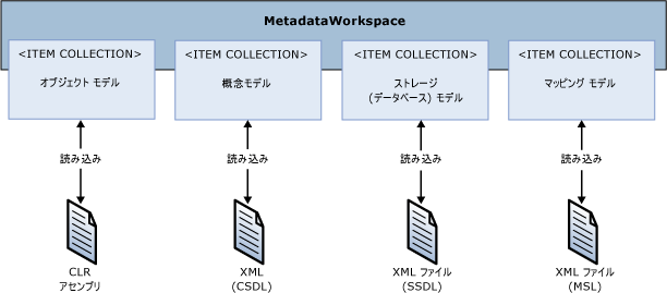 ADO.NET メタデータ ワークスペース