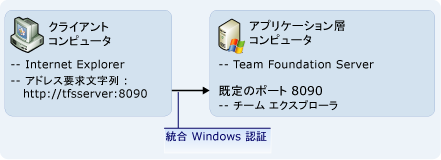Team System Web Access の配置