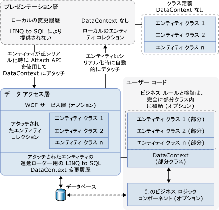 LINQ to SQL N 層アーキテクチャ