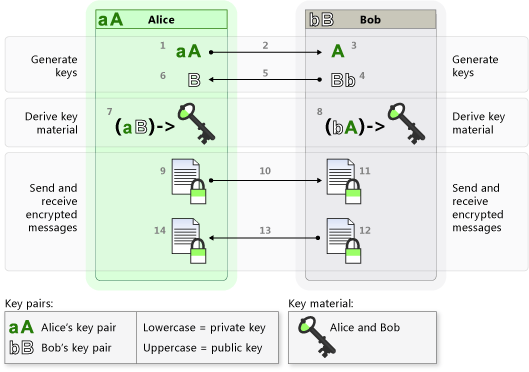 Cc488022.KeyExchange2_A(ja-jp,VS.90).png