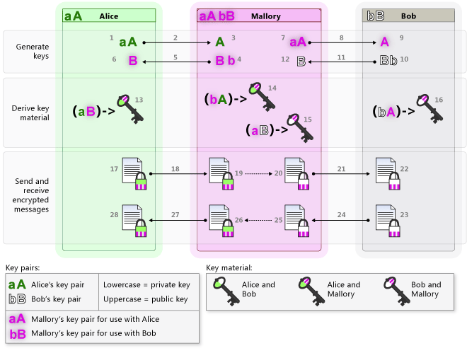 Cc488022.KeyExchange2_B(ja-jp,VS.90).png