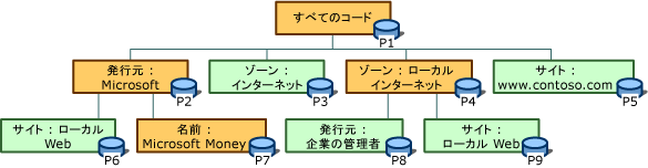 コード グループ階層