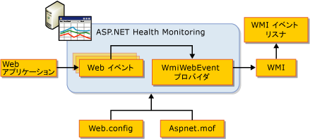 WMI リスナ