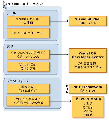 Visual C# ドキュメント ロードマップ