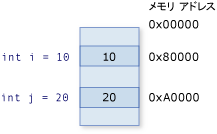 値型の別メモリ アドレス