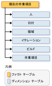 作業項目ファクト テーブルのスキーマ