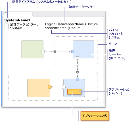 配置ダイアグラム