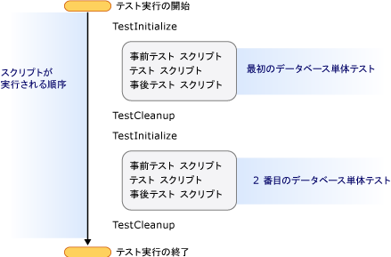 2 つのデータベース単体テスト