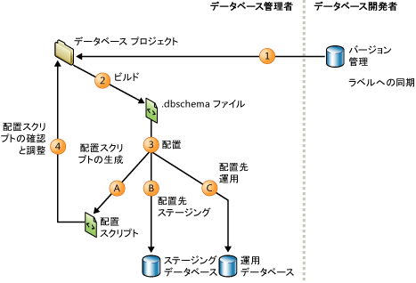 DBA はビルドして運用のために配置します