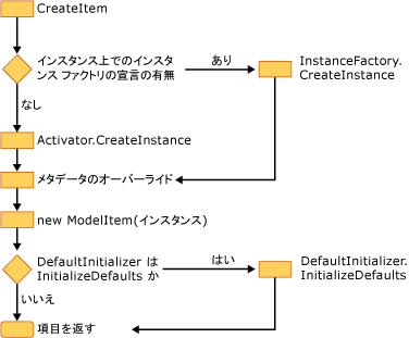 作成 API を使用した明示的なインスタンス作成