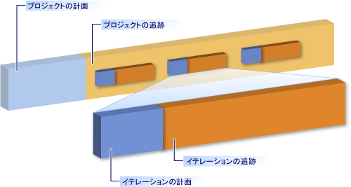 プロジェクトの計画および追跡