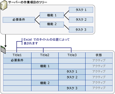 Excel での作業項目ツリーの表示