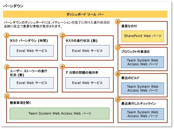 バーンダウン ダッシュボード