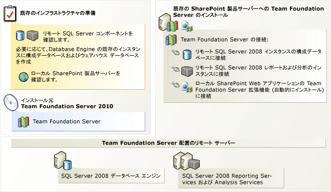 複数サーバーへのインストール