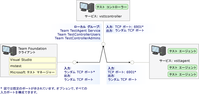 テスト コントローラーとテスト エージェントのポートとセキュリティ