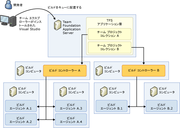 複数のコントローラーがある複数コンピューター システム