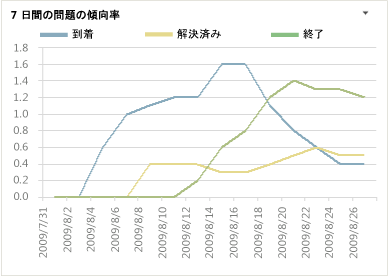 7 日間の問題の傾向 Excel レポート