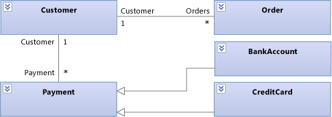 クラス図の Process Payment のエンティティ