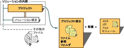 プロジェクト ソリューション項目グラフィック