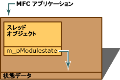 単一モジュール アプリケーション状態データ