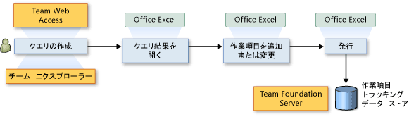Office Excel でのクエリ結果の表示