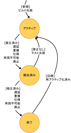 バグの状態ダイアグラム