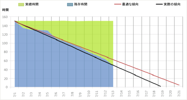 正常なバーンダウン レポート