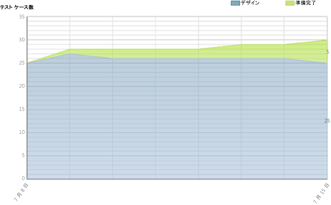 問題のあるテスト ケース準備レポート