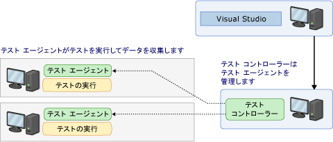 テスト コントローラーとTest Agent