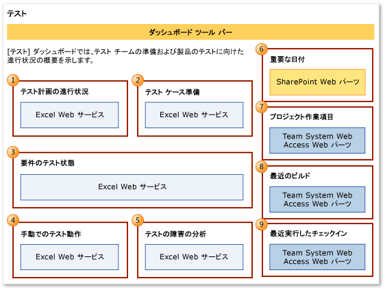 テスト ダッシュボード