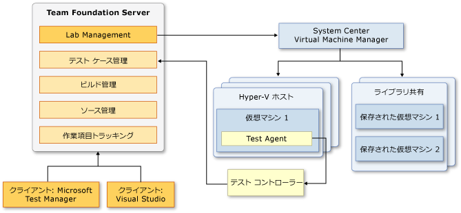 統合された Lab Management 設定のコンポーネント