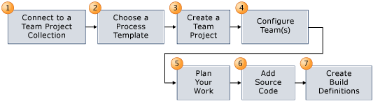 チーム プロジェクトの起動のクイック スタート プロセス